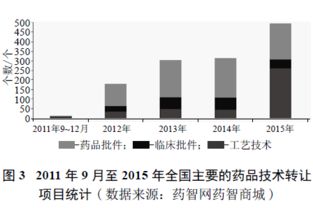 中國藥品注冊審評制度改革下的技術轉讓 新機遇與應對挑戰